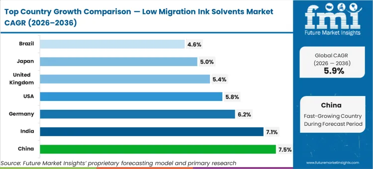 Low Migration Ink Solvents Market Cagr Analysis By Country