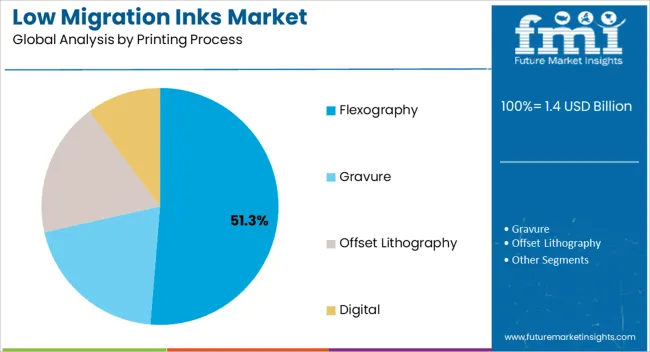 Low Migration Inks Market Analysis By Printing Process