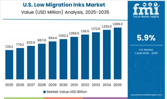 Low Migration Inks Market Country Value Analysis