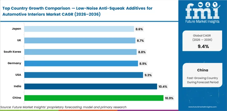 Low Noise Anti Squeak Additives For Automotive Interiors Market Cagr Analysis By Country