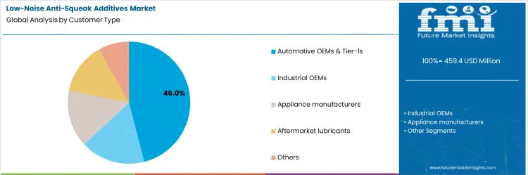 Low Noise Anti Squeak Additives Market Analysis By Customer Type
