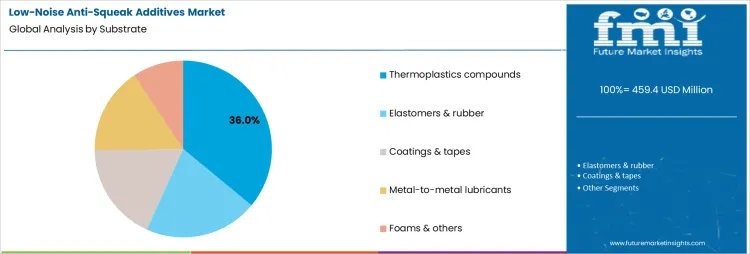 Low Noise Anti Squeak Additives Market Analysis By Substrate