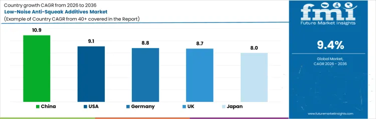 Low Noise Anti Squeak Additives Market Cagr Analysis By Country