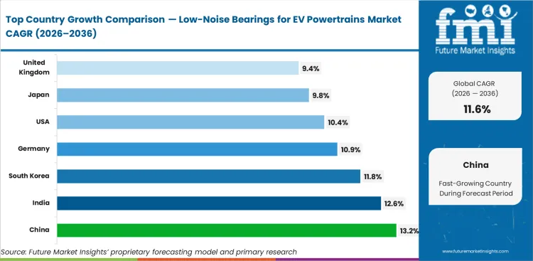 Low Noise Bearings For Ev Powertrains Market Cagr Analysis By Country Low Noise Bearings For Ev Powertrains Market Cagr Analysis By Country
