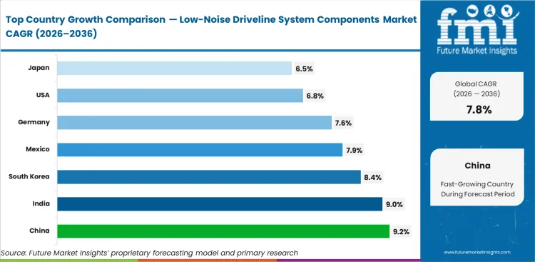 Low Noise Driveline System Components Market Cagr Analysis By Country Low Noise Driveline System Components Market Cagr Analysis By Country