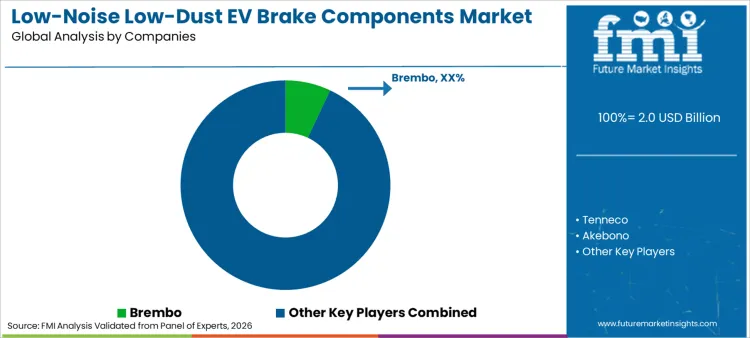 Low Noise Low Dust Ev Brake Components Market Analysis By Company