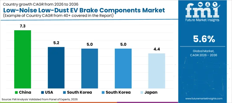 Low Noise Low Dust Ev Brake Components Market Cagr Analysis By Country