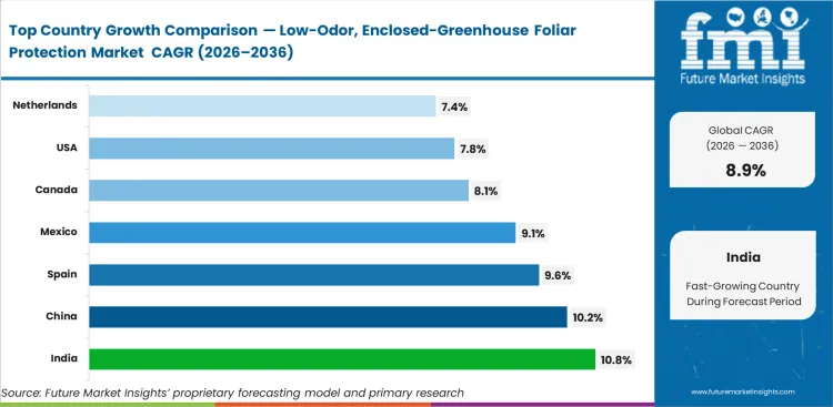 Low Odor, Enclosed Greenhouse Foliar Protection Market Cagr Analysis By Country
