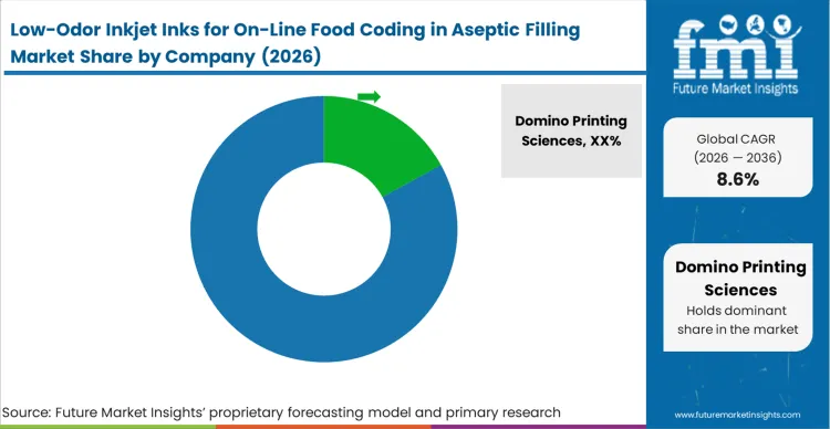 Low Odor Inkjet Inks For On Line Food Coding In Aseptic Filling Market Analysis By Company