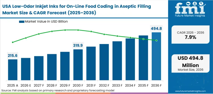 Low Odor Inkjet Inks For On Line Food Coding In Aseptic Filling Market Country Value Analysis
