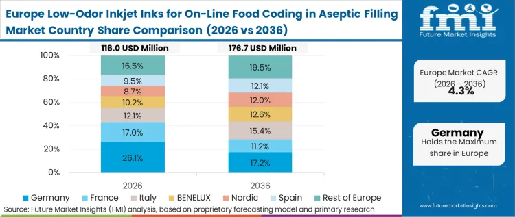 Low Odor Inkjet Inks For On Line Food Coding In Aseptic Filling Market Europe Country Market Share Analysis, 2026 & 2036