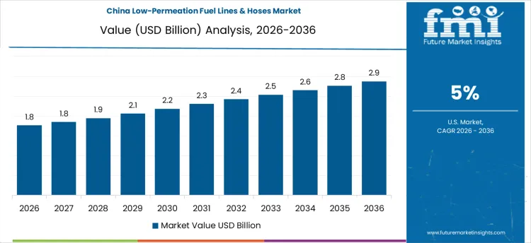 Low Permeation Fuel Lines & Hoses Market Country Value Analysis