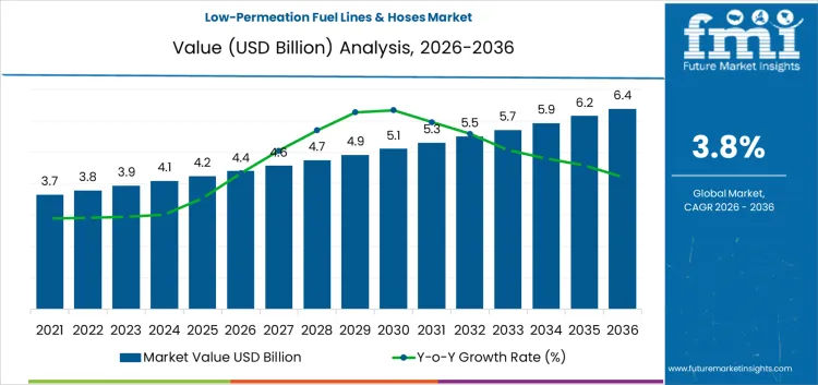 Low Permeation Fuel Lines & Hoses Market Market Value Analysis
