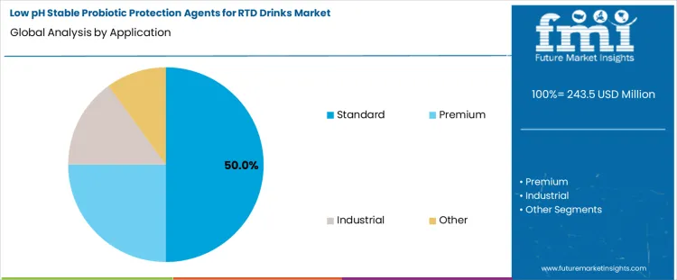 Low Ph Stable Probiotic Protection Agents For Rtd Drinks Market Analysis By Application