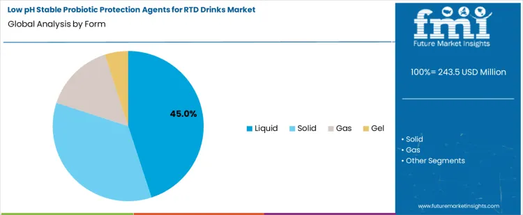 Low Ph Stable Probiotic Protection Agents For Rtd Drinks Market Analysis By Form