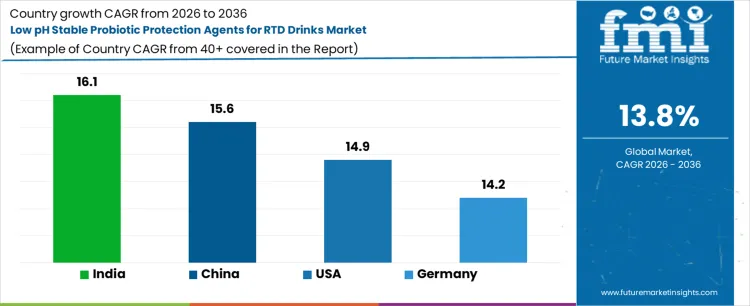 Low Ph Stable Probiotic Protection Agents For Rtd Drinks Market Cagr Analysis By Country