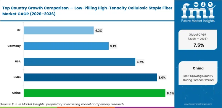 Low Pilling High Tenacity Cellulosic Staple Fiber Market Cagr Analysis By Country