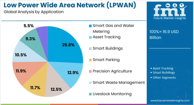 Low Power Wide Area Network (lpwan) Market Analysis By Application