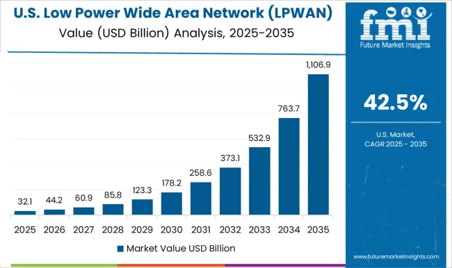Low Power Wide Area Network (lpwan) Market Country Value Analysis