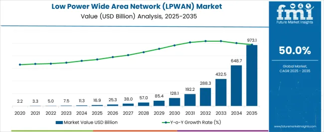 Low Power Wide Area Network (lpwan) Market Value Analysis