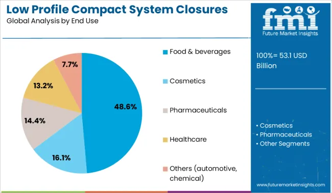Low Profile Compact System Closures Market Analysis By End Use