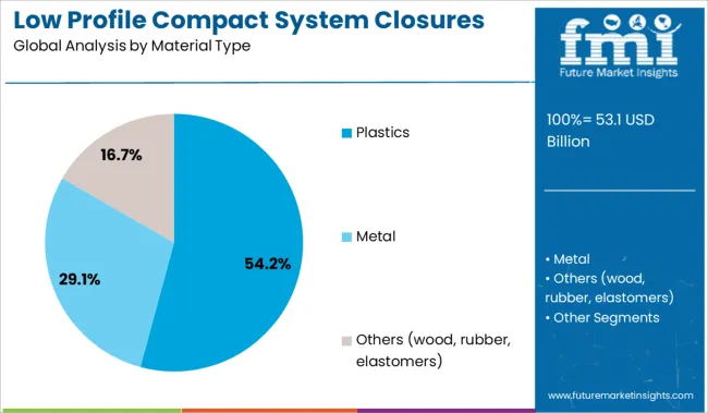 Low Profile Compact System Closures Market Analysis By Material Type