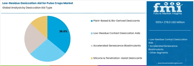Low Residue Desiccation Aid For Pulse Crops Market Analysis By Desiccation Aid Type