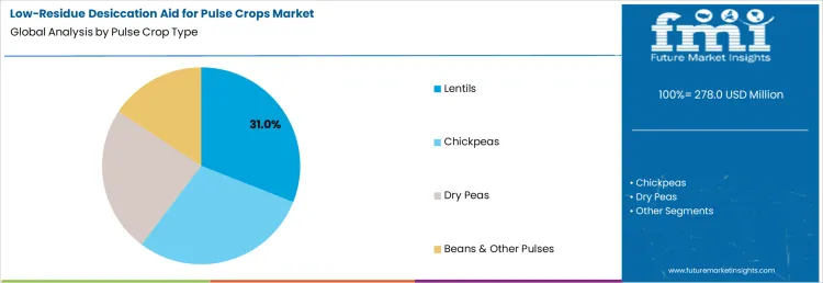 Low Residue Desiccation Aid For Pulse Crops Market Analysis By Pulse Crop Type