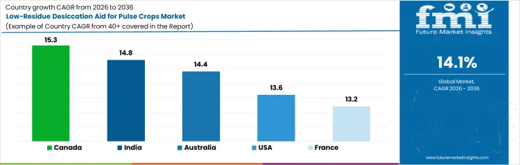 Low Residue Desiccation Aid For Pulse Crops Market Cagr Analysis By Country