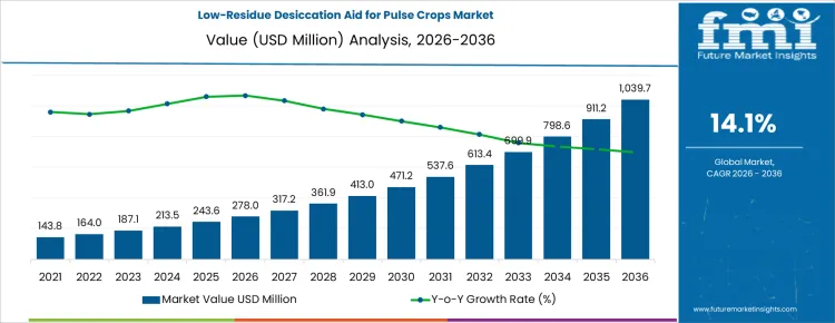 Low Residue Desiccation Aid For Pulse Crops Market Market Value Analysis