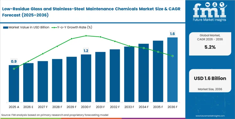 Low Residue Glass And Stainless Steel Maintenance Chemicals Market Market Value Analysis