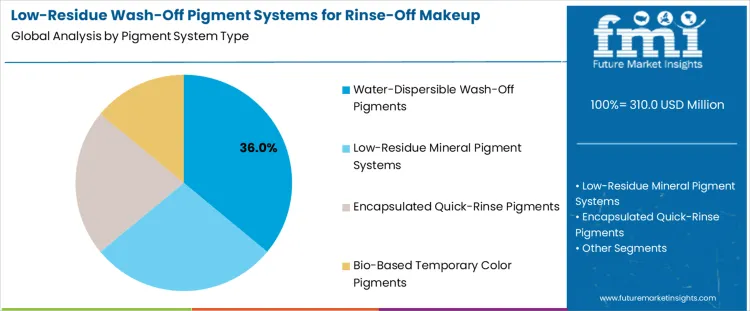 Low Residue Wash Off Pigment Systems For Rinse Off Makeup Products Market Analysis By Pigment System Type