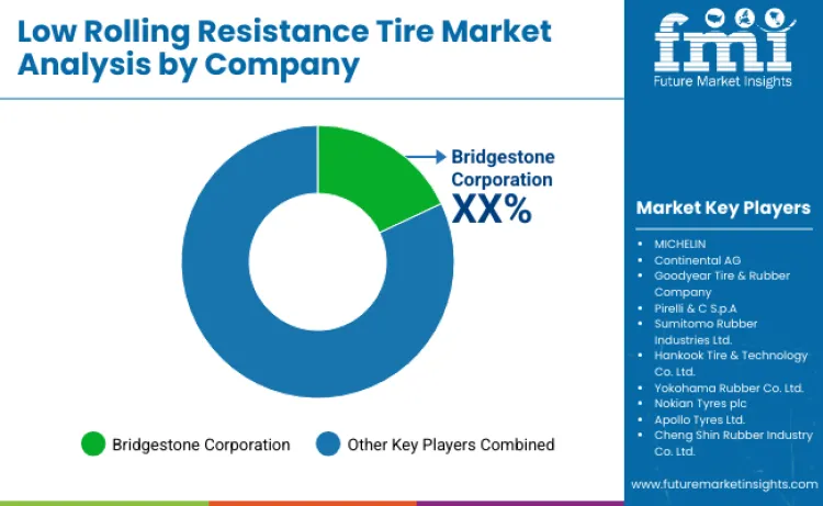 Low Rolling Resistance Lrr Tire Market By Company Low Rolling Resistance Lrr Tire Market By Company