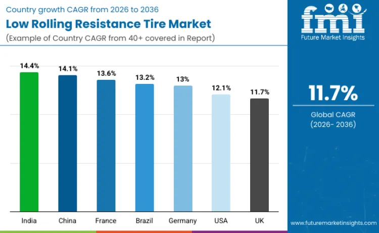 Low Rolling Resistance Lrr Tire Market By Country Low Rolling Resistance Lrr Tire Market By Country