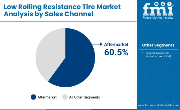 Low Rolling Resistance Lrr Tire Market By Sales Channel Low Rolling Resistance Lrr Tire Market By Sales Channel