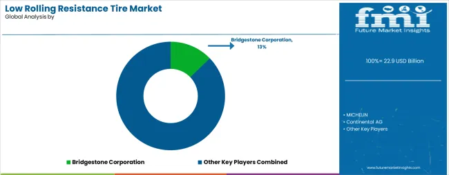 Low Rolling Resistance Tire Market Analysis By Company Low Rolling Resistance Tire Market Analysis By Company