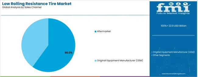 Low Rolling Resistance Tire Market Analysis By Sales Channel Low Rolling Resistance Tire Market Analysis By Sales Channel