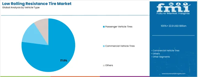 Low Rolling Resistance Tire Market Analysis By Vehicle Type Low Rolling Resistance Tire Market Analysis By Vehicle Type