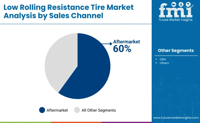 Low Rolling Resistance Tire Market By Sales Channel
