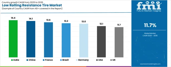 Low Rolling Resistance Tire Market Cagr Analysis By Country Low Rolling Resistance Tire Market Cagr Analysis By Country