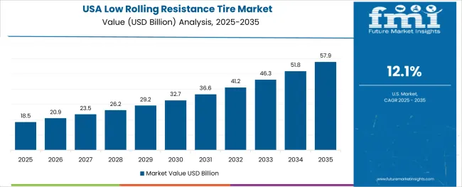 Low Rolling Resistance Tire Market Country Value Analysis Low Rolling Resistance Tire Market Country Value Analysis