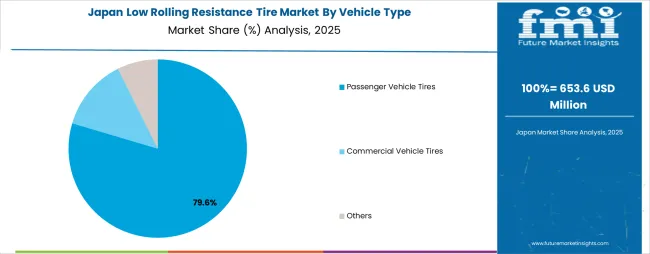Low Rolling Resistance Tire Market Japan Market Share Analysis By Vehicle Type Low Rolling Resistance Tire Market Japan Market Share Analysis By Vehicle Type
