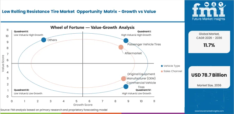 Low Rolling Resistance Tire Market Opportunity Matrix Growth Vs Value Low Rolling Resistance Tire Market Opportunity Matrix Growth Vs Value