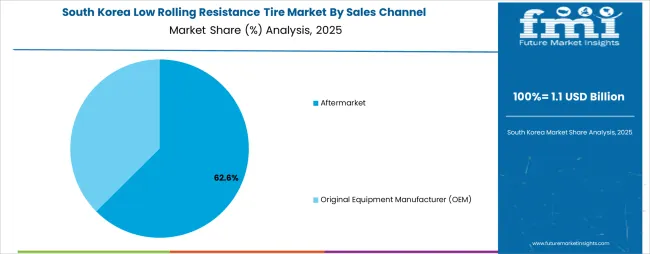 Low Rolling Resistance Tire Market South Korea Market Share Analysis By Sales Channel Low Rolling Resistance Tire Market South Korea Market Share Analysis By Sales Channel