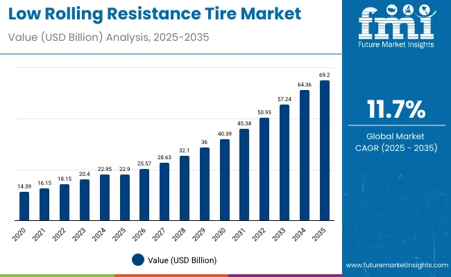 Low Rolling Resistance Tire Market