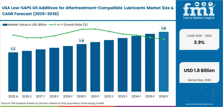 Low Saps Oil Additives For Aftertreatment Compatible Lubricants Market Country Value Analysis