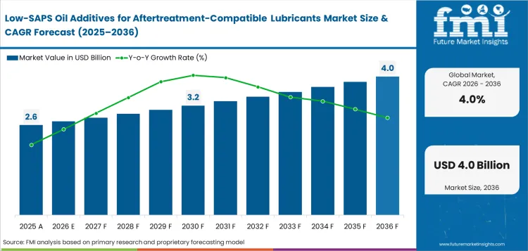Low Saps Oil Additives For Aftertreatment Compatible Lubricants Market Value Analysis