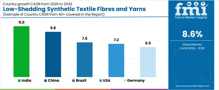 Low Shedding Synthetic Textile Fibres And Yarns Market Cagr Analysis By Country