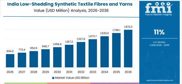 Low Shedding Synthetic Textile Fibres And Yarns Market Country Value Analysis