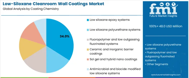 Low Siloxane Cleanroom Wall Coatings Market Analysis By Coating Chemistry